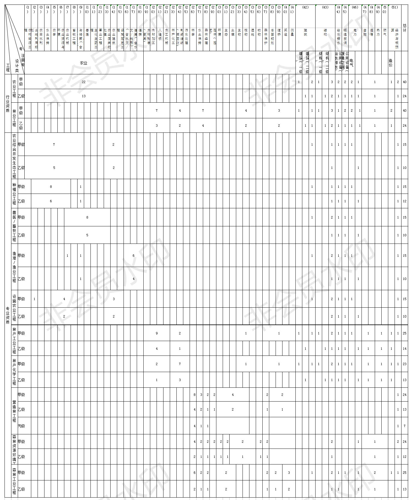 農林行業工程設計資質人員配備表