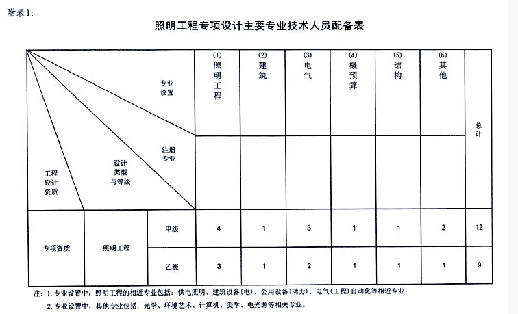 照明工程設計資質的人員配備表 照明工程設計資質的人員配備表