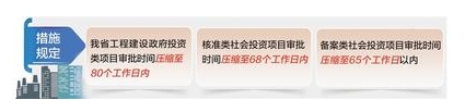 河北省工程項目審批改革提速 河北省工程項目審批改革提速