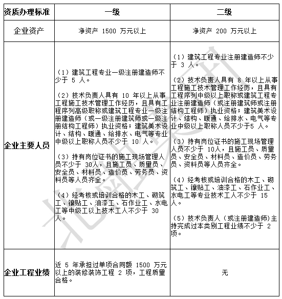 最基本的河北省建筑裝飾裝修資質(zhì)辦理?xiàng)l件都不知道嗎？